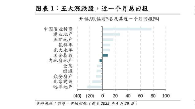怎样理解五大涨跌股,近一个月总回报?