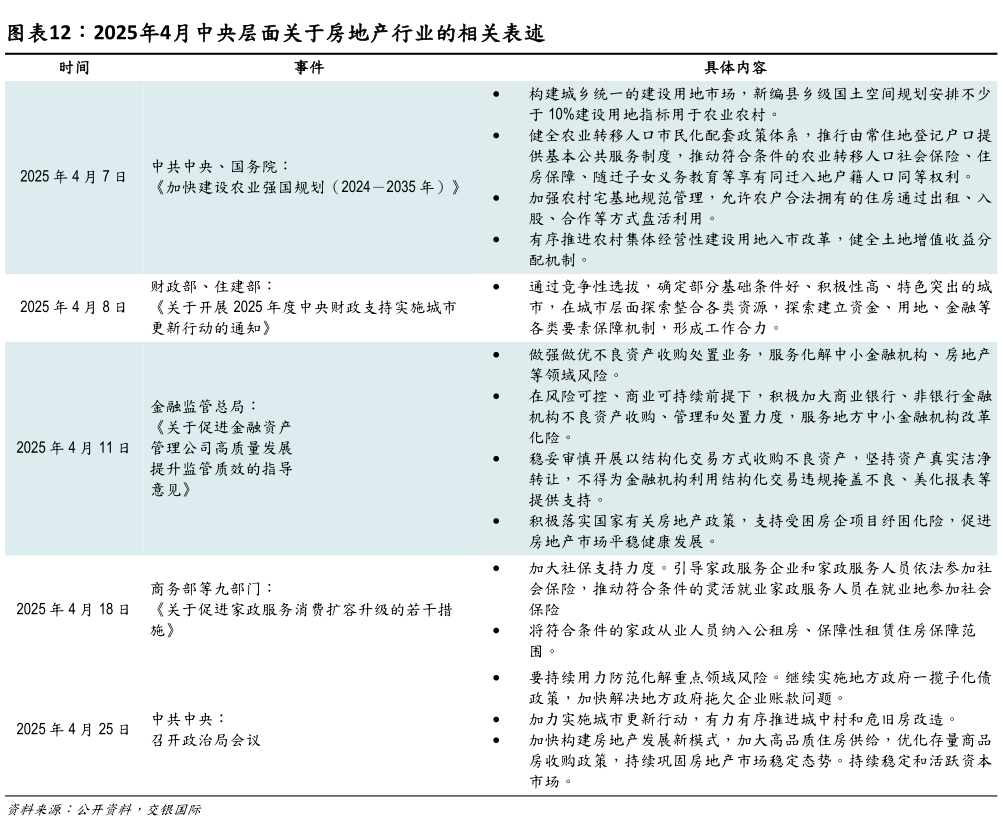 谁知道2025年4月中央层面关于房地产行业的相关表述?