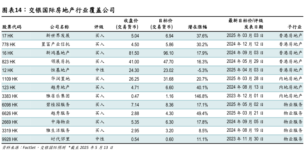 谁能回答交银国际房地产行业覆盖公司?