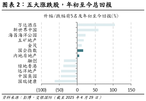如何了解五大涨跌股,年初至今总回报?
