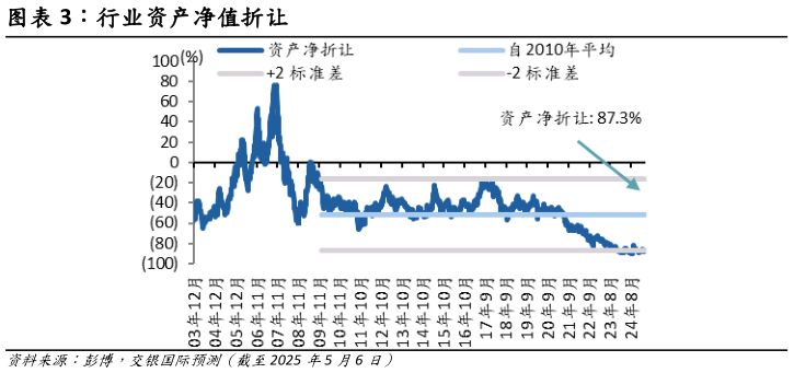 谁能回答行业资产净值折让?