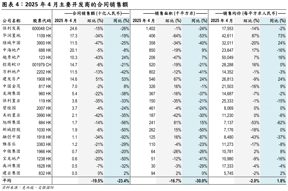 谁能回答2025 年 4 月主要开发商的合同销售额?