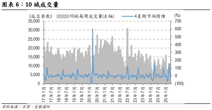 如何解释10 城成交量?
