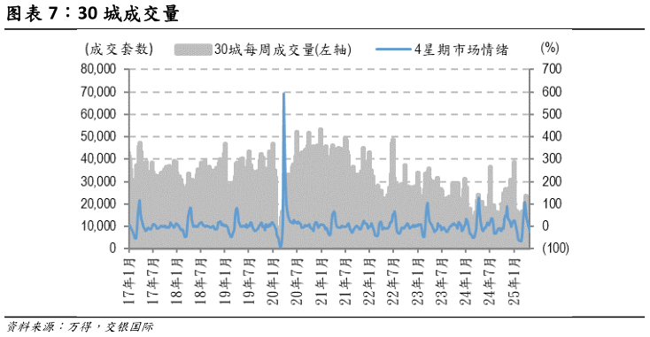如何了解30 城成交量?