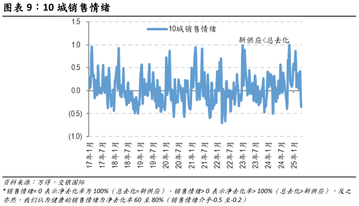 各位网友请教一下10 城销售情绪?
