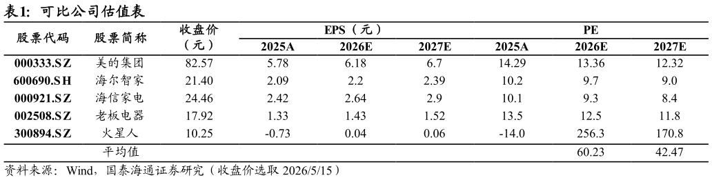 咨询大家可比公司估值表
