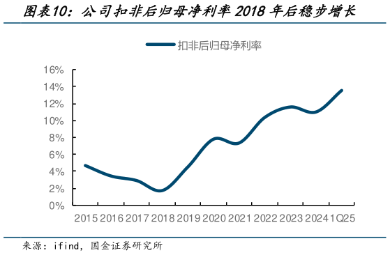 咨询大家公司扣非后归母净利率2018年后稳步增长