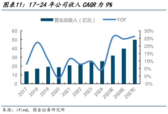 你知道17-24年公司收入CAGR为9%