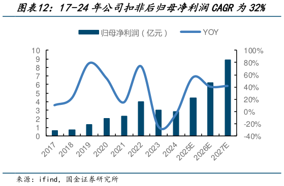 一起讨论下17-24年公司扣非后归母净利润CAGR为32%