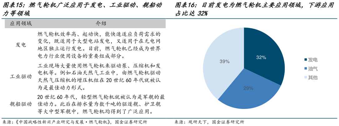 咨询下各位燃气轮机广泛应用于发电、工业驱动、舰船动 目前发电为燃气轮机主要应用领域，下游应用