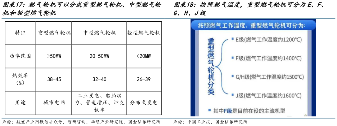 怎样理解燃气轮机可以分成重型燃气轮机、中型燃气轮 按照燃气温度，重型燃气轮机可分为E、F、