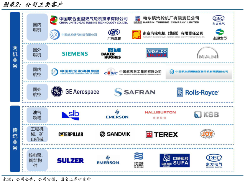 想关注一下公司主要客户