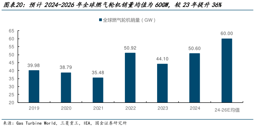 怎样理解预计2024-2026年全球燃气轮机销量均值为60GW，较23年提升36%