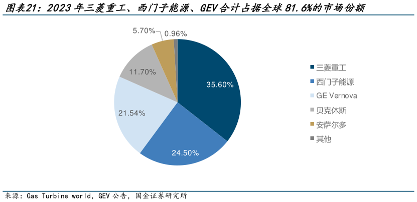 如何才能2023年三菱重工、西门子能源、GEV合计占据全球81.6%的市场份额