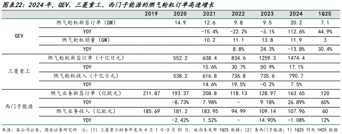 想关注一下2024年，GEV、三菱重工、西门子能源的燃气轮机订单高速增长 