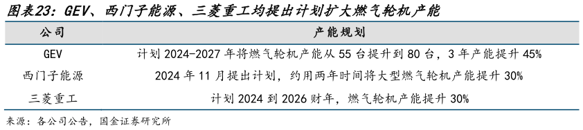 想问下各位网友GEV、西门子能源、三菱重工均提出计划扩大燃气轮机产能