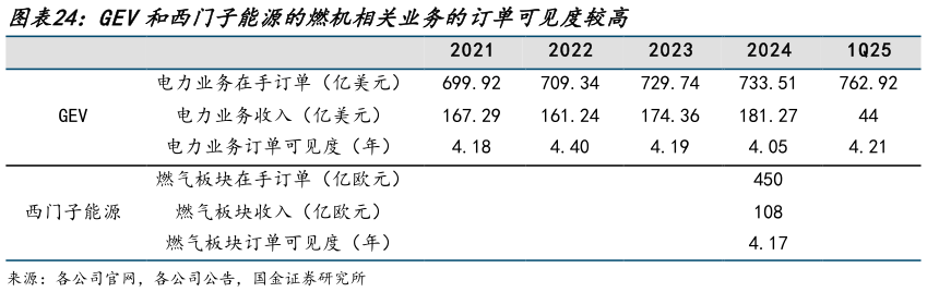如何看待GEV和西门子能源的燃机相关业务的订单可见度较高