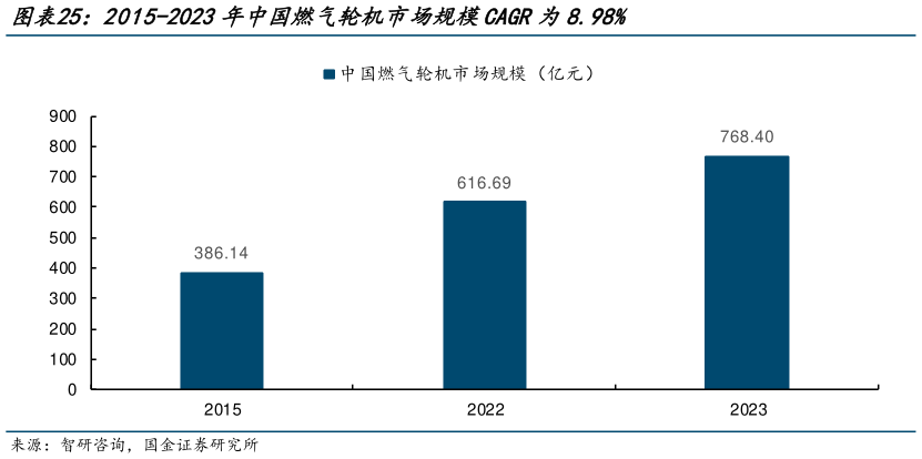 谁能回答2015-2023年中国燃气轮机市场规模CAGR为8.98%