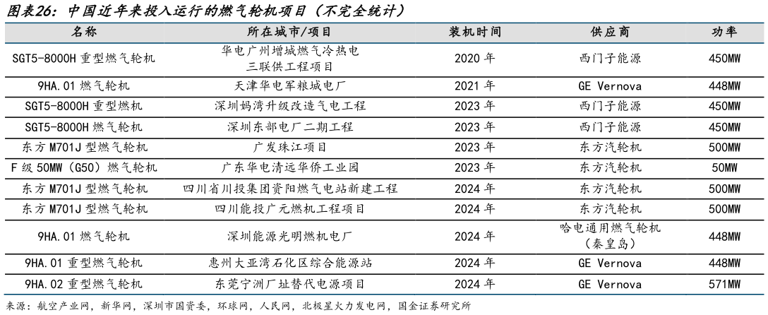 谁能回答中国近年来投入运行的燃气轮机项目（不完全统计）