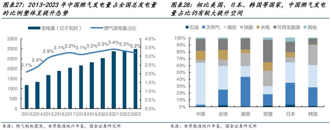想关注一下2013-2023年中国燃气发电量占全国总发电量 相比美国、日本、韩国等国家，中国燃气发电