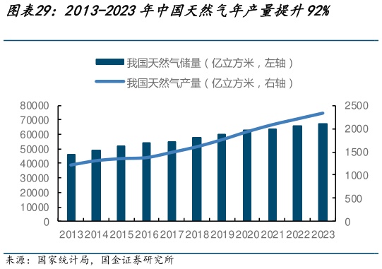 一起讨论下2013-2023年中国天然气年产量提升92%