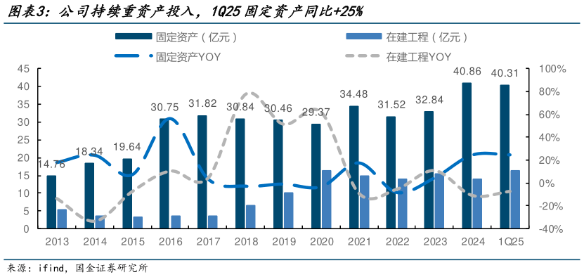 一起讨论下公司持续重资产投入，1Q25固定资产同比25%