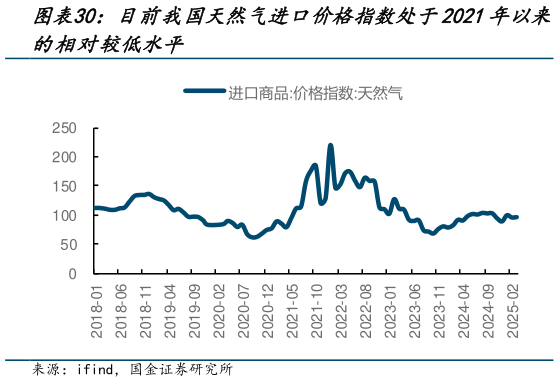 怎样理解目前我国天然气进口价格指数处于2021年以来