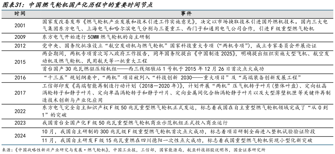 想问下各位网友中国燃气轮机国产化历程中的重要时间节点