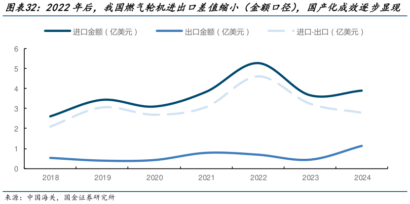 谁知道2022年后，我国燃气轮机进出口差值缩小（金额口径），国产化成效逐步显现