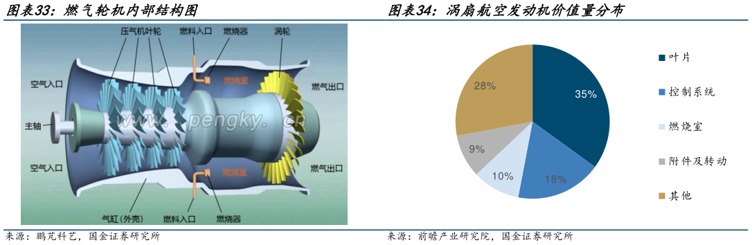 你知道涡扇航空发动机价值量分布