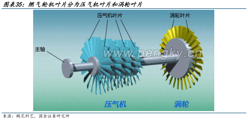 请问一下燃气轮机叶片分为压气机叶片和涡轮叶片