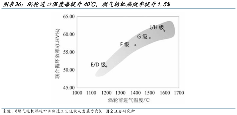 怎样理解涡轮进口温度每提升40，燃气轮机热效率提升1.5%