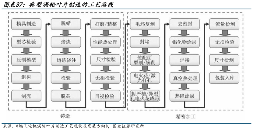 想关注一下典型涡轮叶片制造的工艺路线