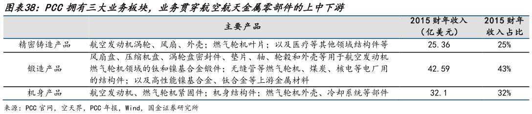 如何才能PCC拥有三大业务板块，业务贯穿航空航天金属零部件的上中下游