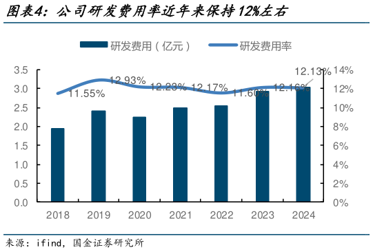 咨询下各位公司研发费用率近年来保持12%左右