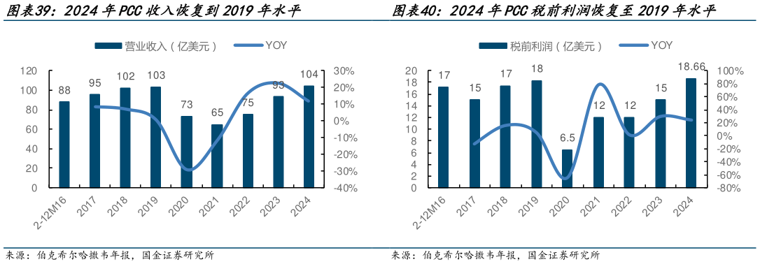 如何了解2024年PCC税前利润恢复至2019年水平