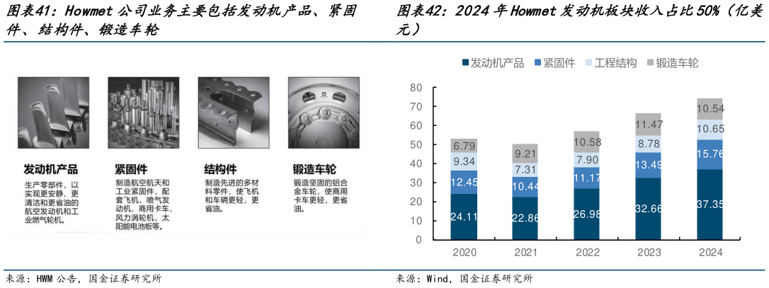 咨询大家2024年Howmet发动机板块收入占比50%（亿美