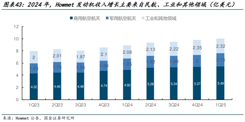 如何了解2024年，Howmet发动机收入增长主要来自民航、工业和其他领域（亿美元）