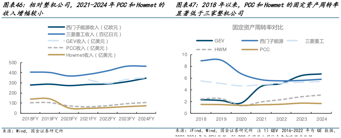一起讨论下2018年以来，PCC和Howmet的固定资产周转率