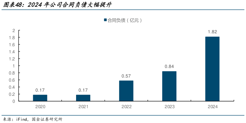 如何才能2024年公司合同负债大幅提升