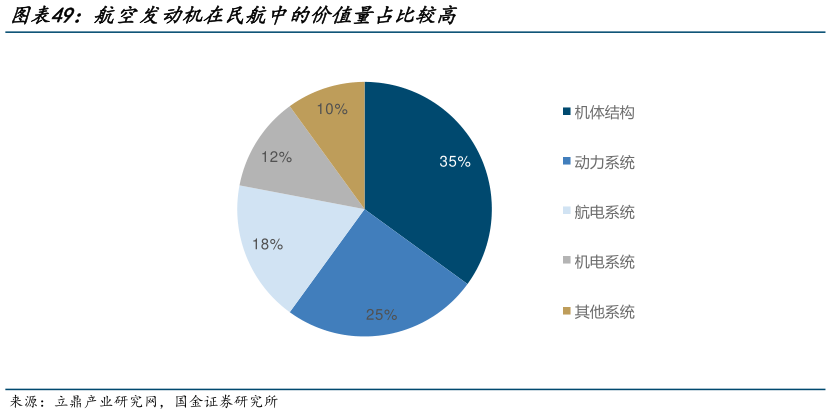 你知道航空发动机在民航中的价值量占比较高