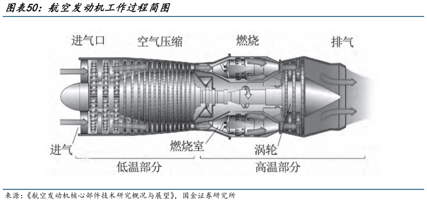 如何了解航空发动机工作过程简图