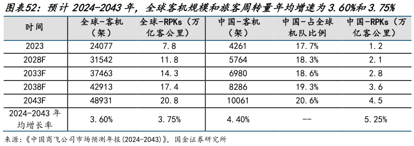 想关注一下预计2024-2043年，全球客机规模和旅客周转量年均增速为3.60%和3.75% 