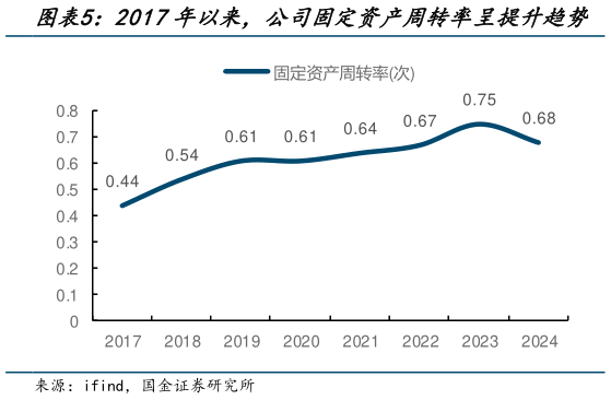 一起讨论下2017年以来，公司固定资产周转率呈提升趋势