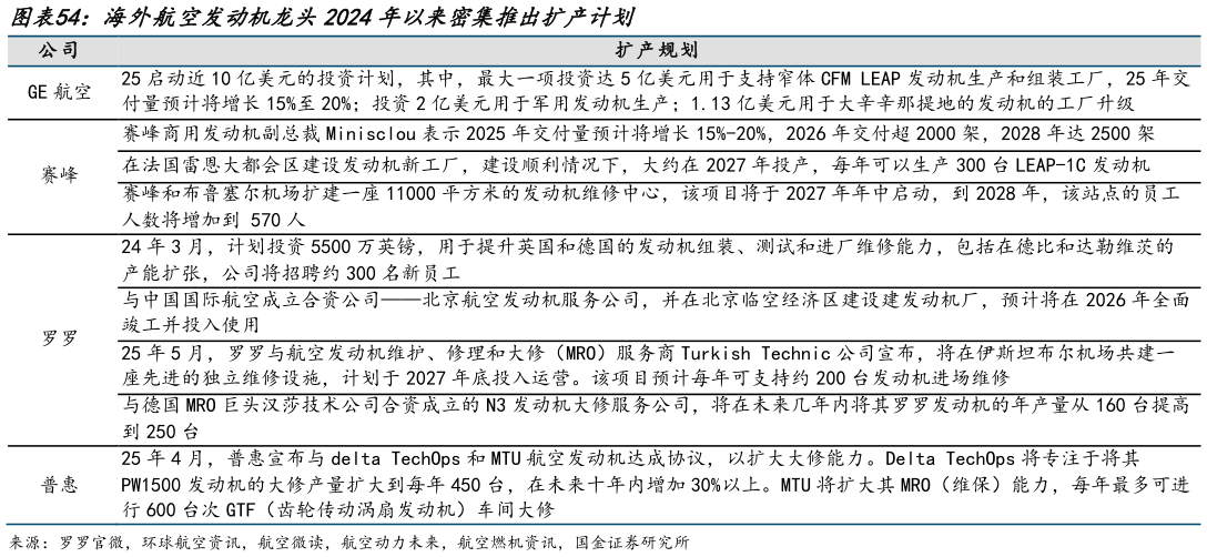 如何才能海外航空发动机龙头2024年以来密集推出扩产计划