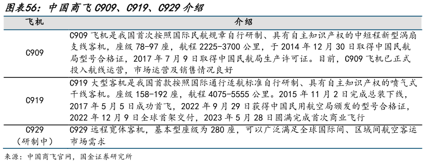 谁知道中国商飞C909、C919、C929介绍