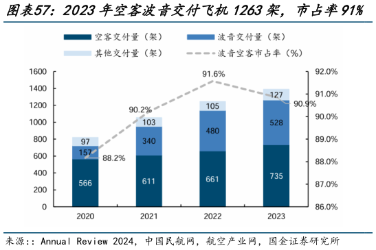 请问一下2023年空客波音交付飞机1263架，市占率91%   A320、B737是空客、波音的主力机型
