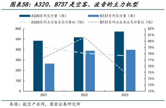 如何才能A320、B737是空客、波音的主力机型