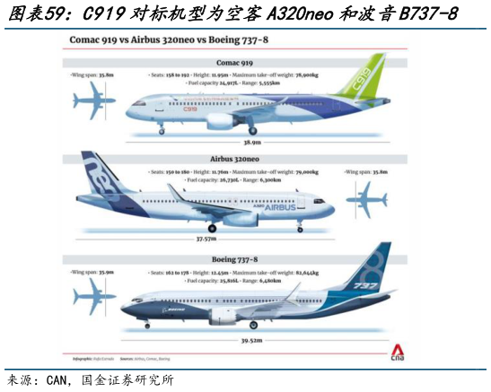 如何了解C919对标机型为空客A320neo和波音B737-8    C919与A320、B737性能相当