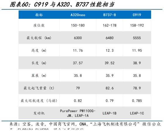 你知道C919与A320、B737性能相当